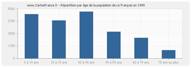 Répartition par âge de la population de Le François en 1999